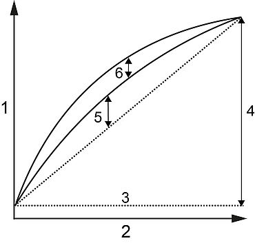 Grafische Darstellung zur Erläuterung der Linearität eines Kraftaufnehmers