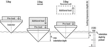 Процесс определения твердости по Роквеллу согласно ISO 6508 / ASTM E18: изображение этапов 1 - 3