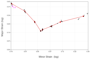成型極限曲線（FLC）與成型極限圖（FLD）